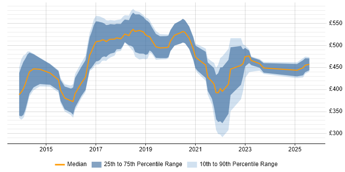 Contractor daily rate distribution trend for jobs in Wales citing Digital Transformation Programme