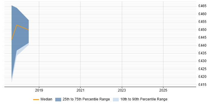 Contractor daily rate distribution trend for Digital User Researcher job vacancies in Wales