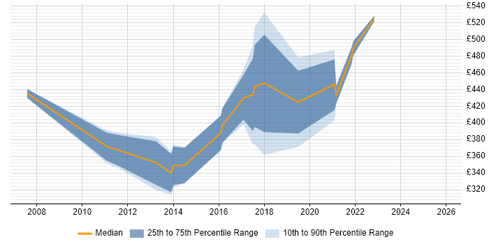 Contractor daily rate distribution trend for jobs in Wales citing Dimensional Modelling