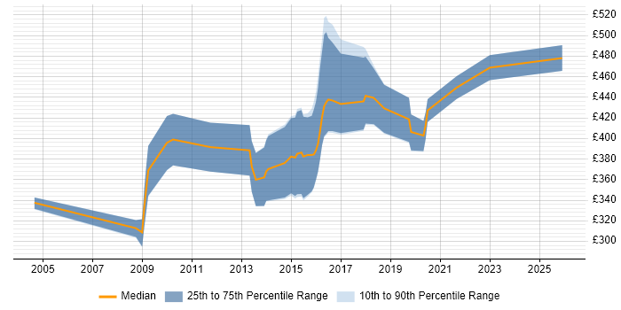 Contractor daily rate distribution trend for jobs in Wales citing Distributed Systems