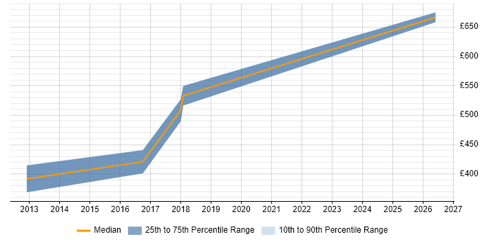Contractor daily rate distribution trend for Django Developer job vacancies in Wales