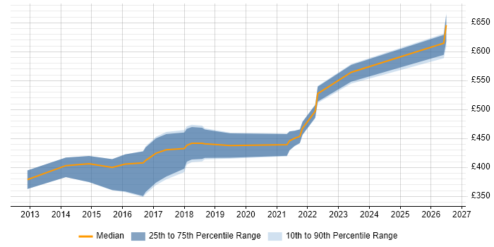 Contractor daily rate distribution trend for jobs in Wales citing Django