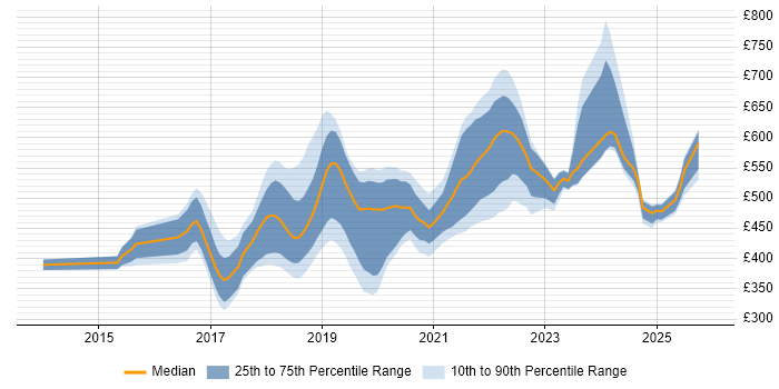 Contractor daily rate distribution trend for jobs in Wales citing Docker