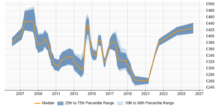 Contractor daily rate distribution trend for jobs in Wales citing Document Management