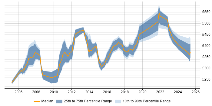 Contractor daily rate distribution trend for jobs in Wales citing Documentation Skills Contractor daily rate distribution trend for jobs in Wales citing Documentation Skills