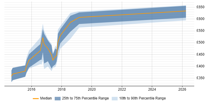 Contractor daily rate distribution trend for jobs in Wales citing Domain-Driven Design