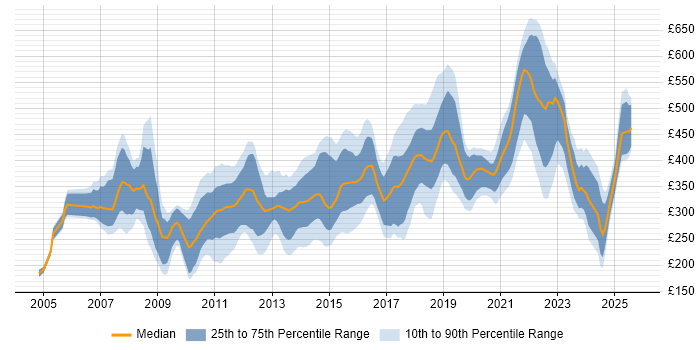 Contractor daily rate distribution trend for jobs in Wales citing .NET