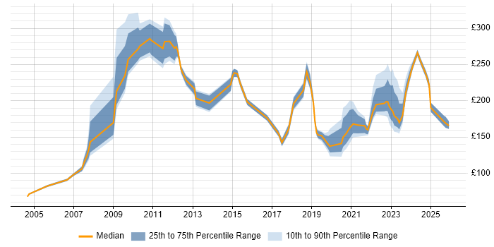 Contractor daily rate distribution trend for jobs in Wales citing Driving Licence