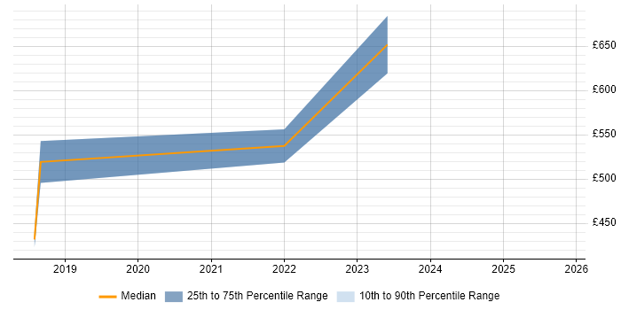 Contractor daily rate distribution trend for jobs in Wales citing Dutch Language