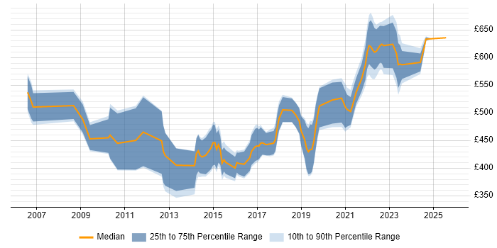 Contractor daily rate distribution trend for jobs in Wales citing DV Cleared