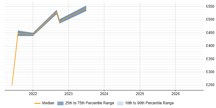 Contractor daily rate distribution trend for Consultant job vacancies in Dyfed