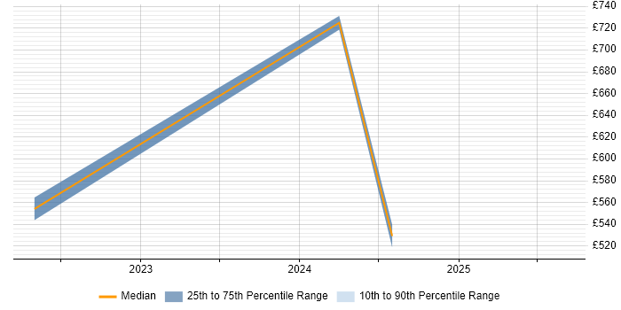 Contractor daily rate distribution trend for DevOps Engineer job vacancies in Dyfed