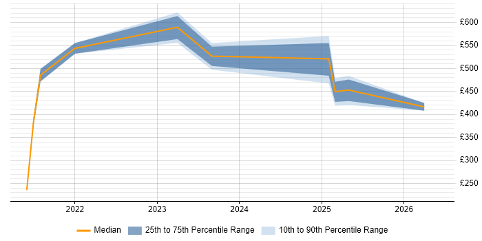 Contractor daily rate distribution trend for jobs in Dyfed citing Finance