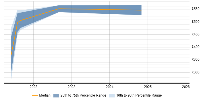 Contractor daily rate distribution trend for jobs in Dyfed citing Project Delivery