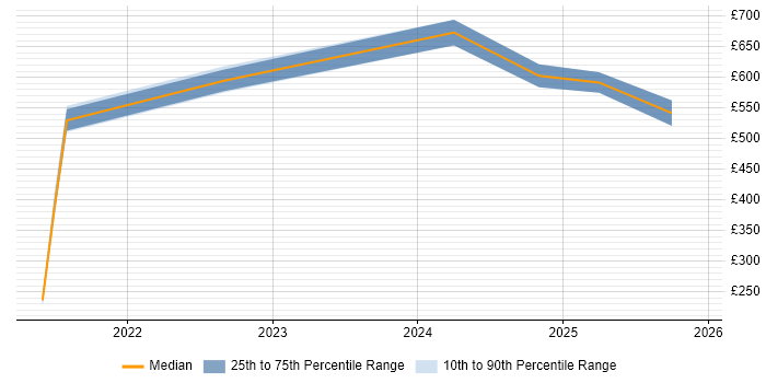 Contractor daily rate distribution trend for jobs in Dyfed citing Public Sector