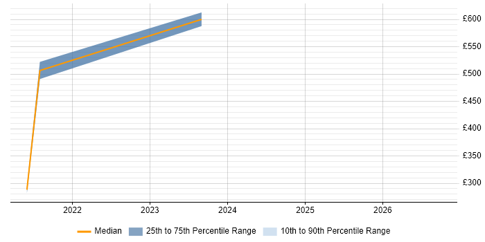Contractor daily rate distribution trend for jobs in Dyfed citing SaaS