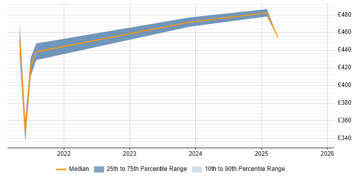 Contractor daily rate distribution trend for jobs in Dyfed citing SAP