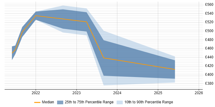 Contractor daily rate distribution trend for jobs in Dyfed citing Social Skills