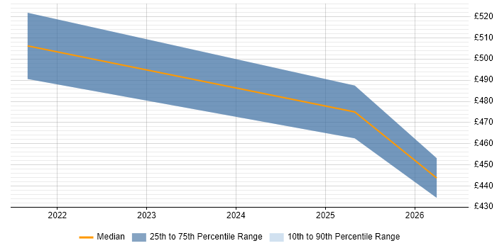 Contractor daily rate distribution trend for jobs in Dyfed citing Stakeholder Engagement