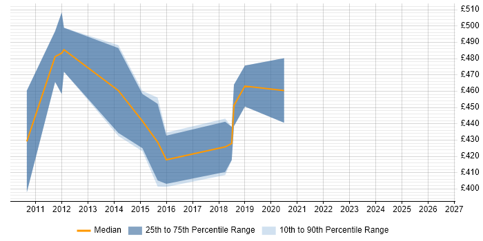 Contractor daily rate distribution trend for Dynamics CRM Consultant job vacancies in Wales