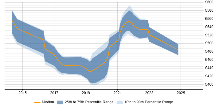 Contractor daily rate distribution trend for jobs in Wales citing DynamoDB