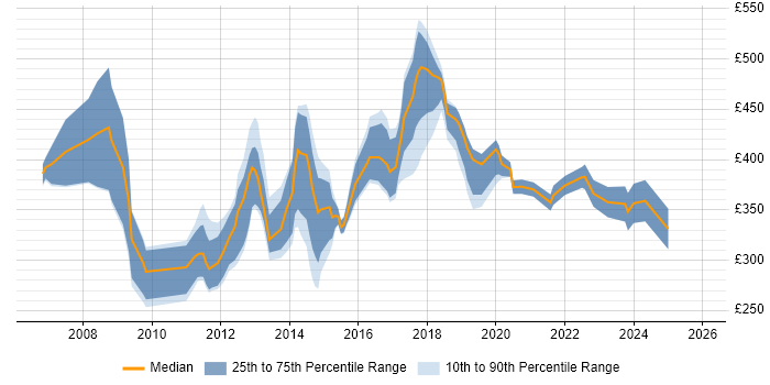 Contractor daily rate distribution trend for jobs in Wales citing E-Commerce
