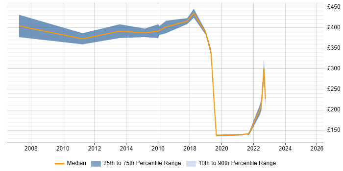 Contractor daily rate distribution trend for jobs in Wales citing Economics