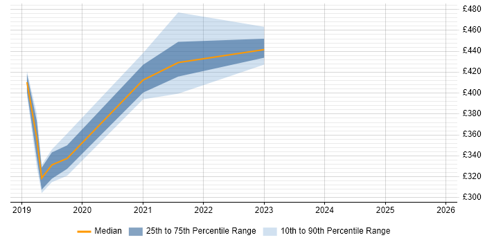 Contractor daily rate distribution trend for jobs in Wales citing Electronic Patient Records