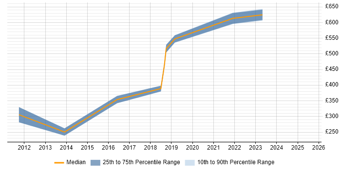 Contractor daily rate distribution trend for jobs in Wales citing Embedded C++ Contractor daily rate distribution trend for jobs in Wales citing Embedded C++