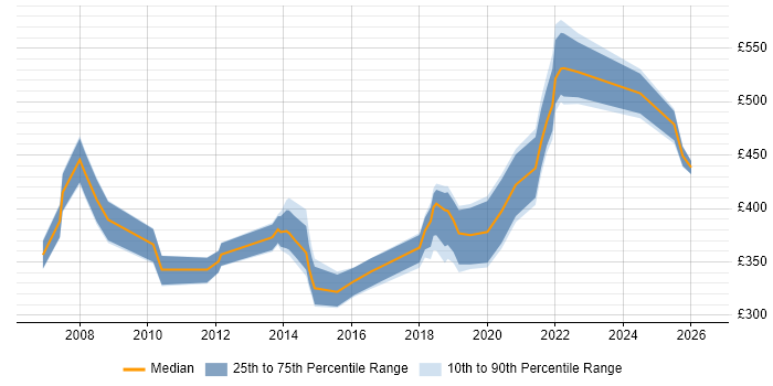 Contractor daily rate distribution trend for jobs in Wales citing End-to-End Testing