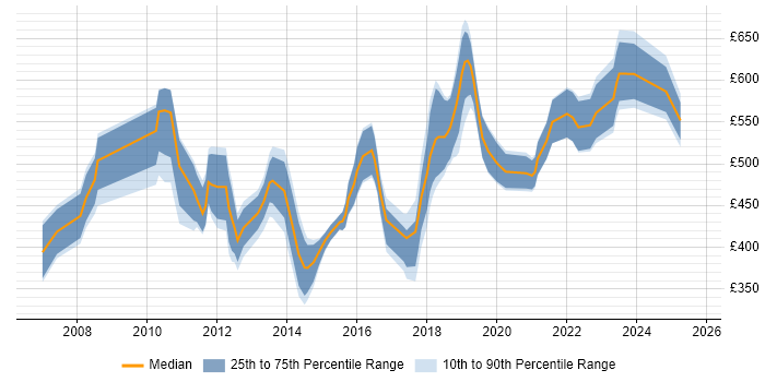 Contractor daily rate distribution trend for jobs in Wales citing Enterprise Architecture Contractor daily rate distribution trend for jobs in Wales citing Enterprise Architecture