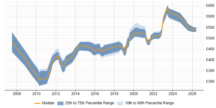 Contractor daily rate distribution trend for jobs in Wales citing Enterprise Software