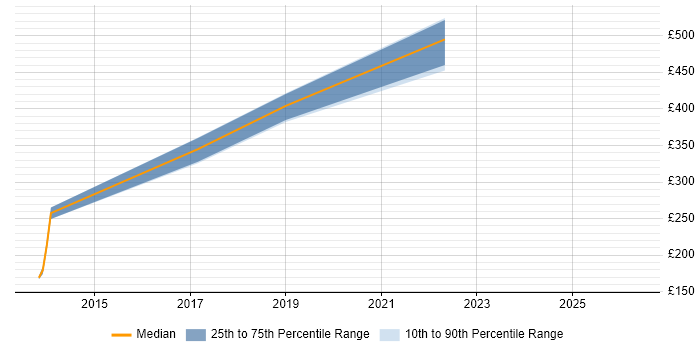 Contractor daily rate distribution trend for jobs in Wales citing Enterprise Storage