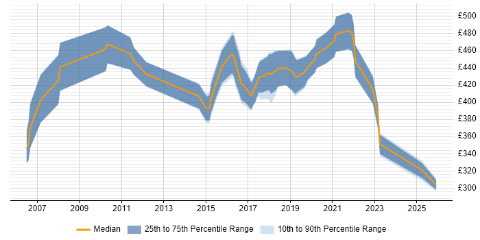Contractor daily rate distribution trend for jobs in Wales citing Ergonomics