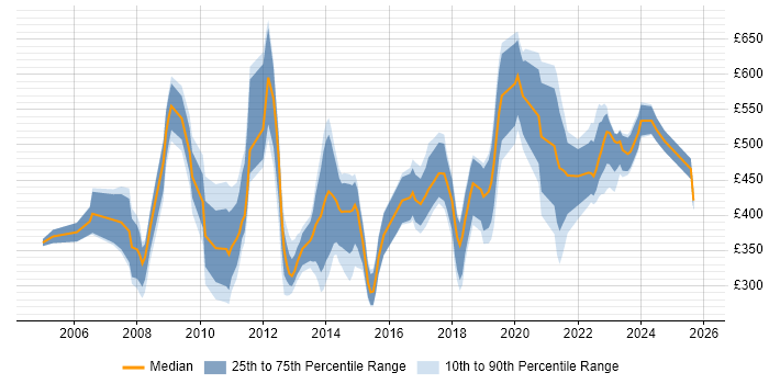 Contractor daily rate distribution trend for jobs in Wales citing ERP