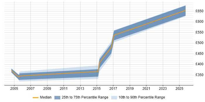 Contractor daily rate distribution trend for jobs in Wales citing ERwin
