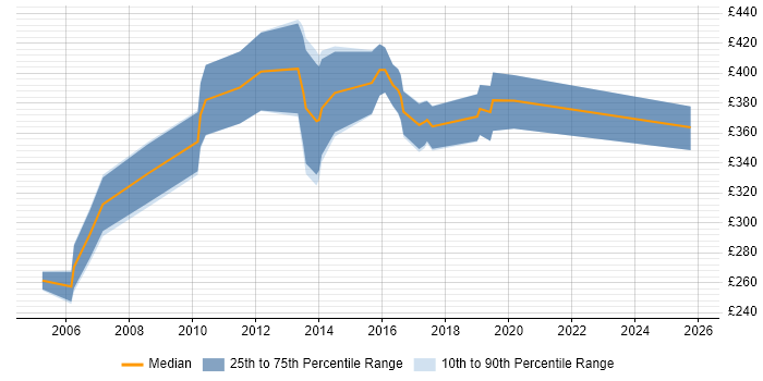 Contractor daily rate distribution trend for jobs in Wales citing Ethernet