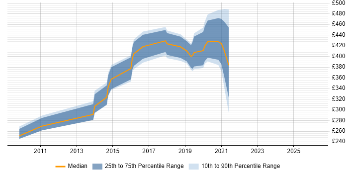Contractor daily rate distribution trend for jobs in Wales citing ETL Development