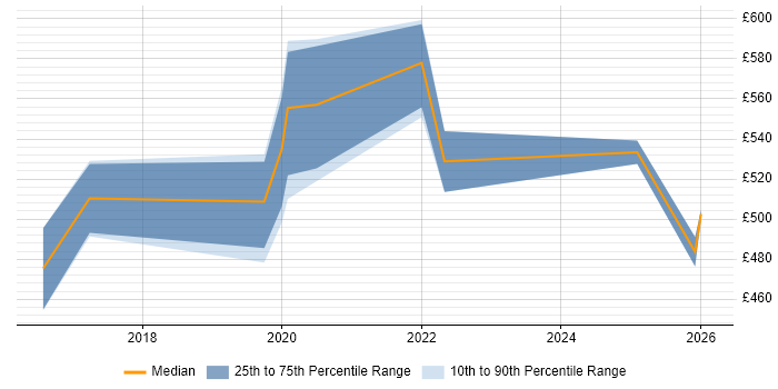 Contractor daily rate distribution trend for jobs in Wales citing Event-Driven Architecture