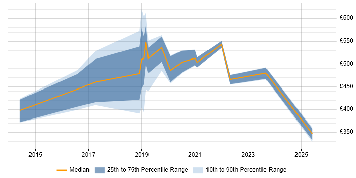 Contractor daily rate distribution trend for jobs in Wales citing Event-Driven
