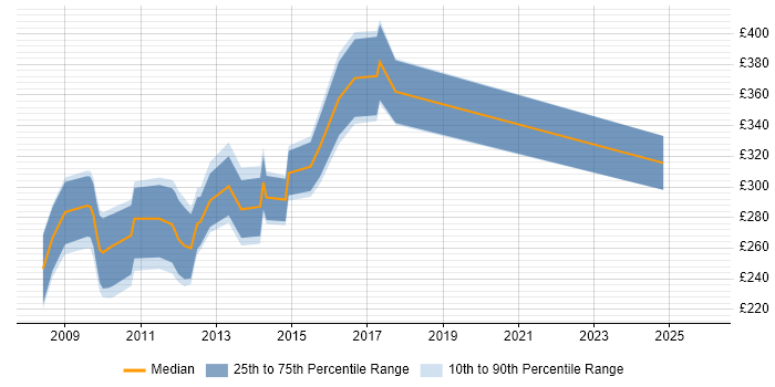 Contractor daily rate distribution trend for jobs in Wales citing Exchange Server 2007
