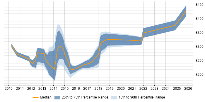 Contractor daily rate distribution trend for jobs in Wales citing Exchange Server 2010