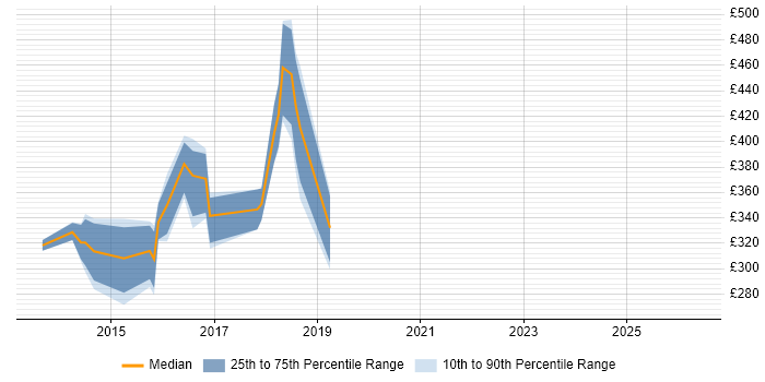 Contractor daily rate distribution trend for jobs in Wales citing Exploratory Testing