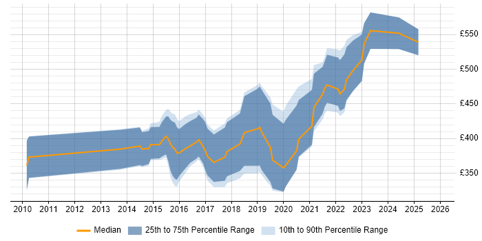 Contractor daily rate distribution trend for jobs in Wales citing F5