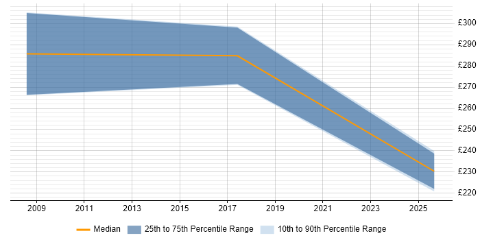 Contractor daily rate distribution trend for Facilitator job vacancies in Wales Contractor daily rate distribution trend for Facilitator job vacancies in Wales