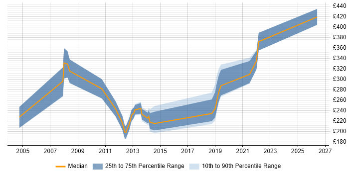 Contractor daily rate distribution trend for jobs in Wales citing Fat Client