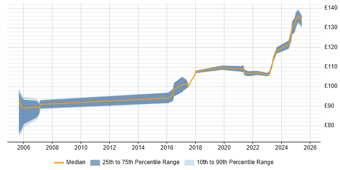 Contractor daily rate distribution trend for Field Service Engineer job vacancies in Wales