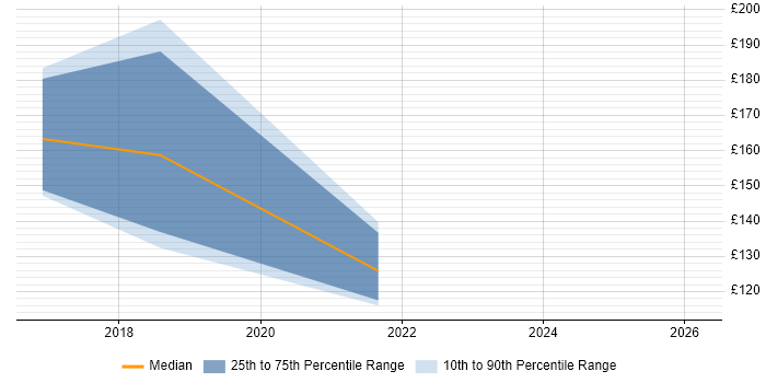 Contractor daily rate distribution trend for Field Support Engineer job vacancies in Wales