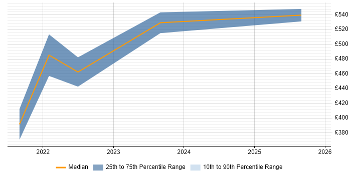 Contractor daily rate distribution trend for jobs in Wales citing Figma