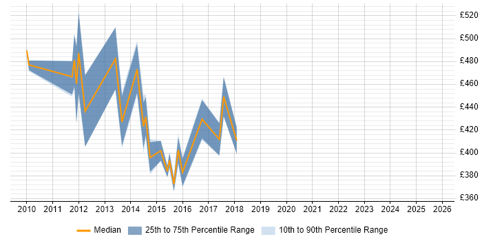 Contractor daily rate distribution trend for Finance Manager job vacancies in Wales
